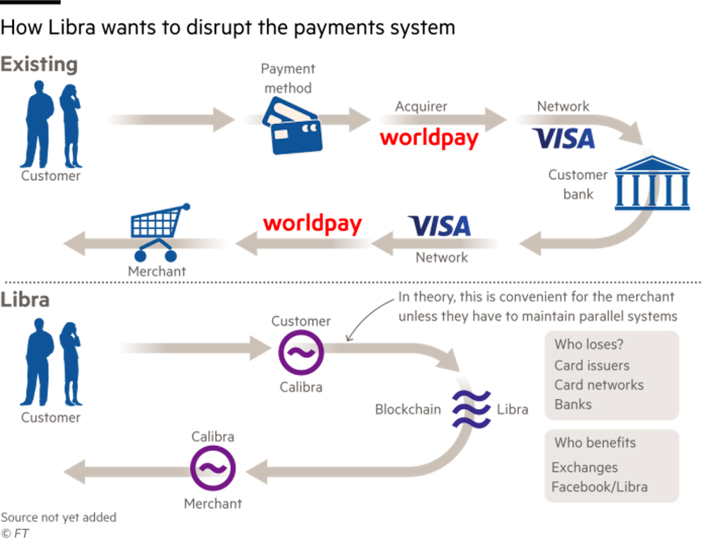 A breakdown of how Libra would work; graphic courtesy of Financial Times