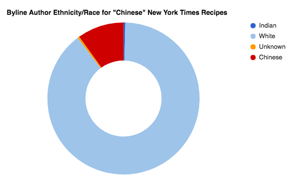 This chart from the Intersectional Analyst (intersectionalanalyst.com) sums it up 